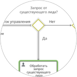  Мониторинг бизнес-процессов