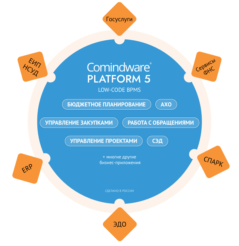 Платформа для цифровой трансформации
