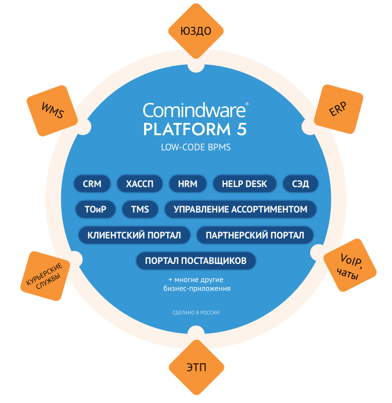 Платформа для цифровой трансформации
