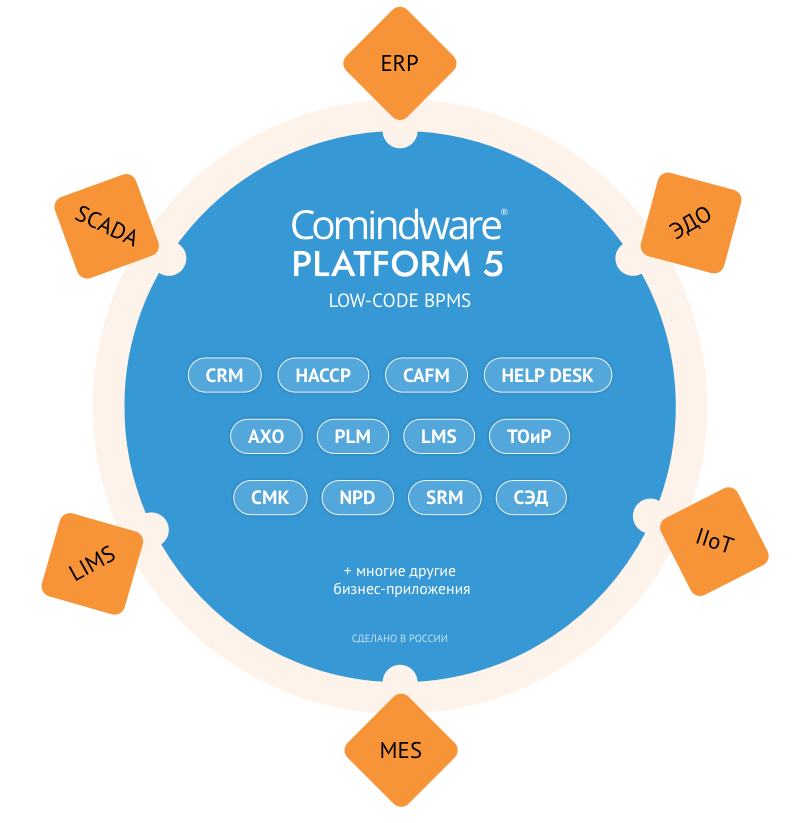 Платформа для цифровой трансформации