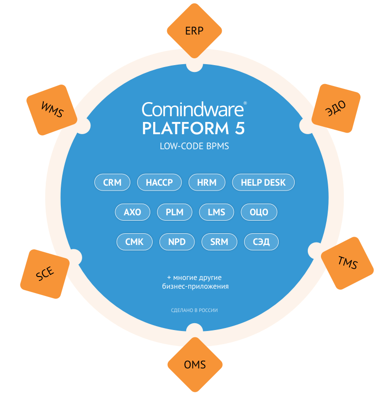 Платформа для цифровой трансформации