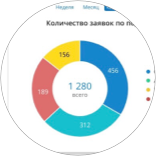 Аналитические инструменты и отчеты