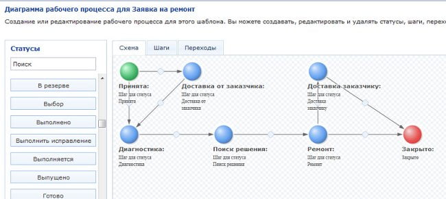 Cоздание шаблона процесса управления ремонтом и техническим обслуживанием оборудования