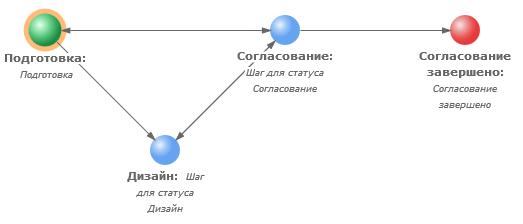 Бизнес-процесс подготовки медиа-материалов