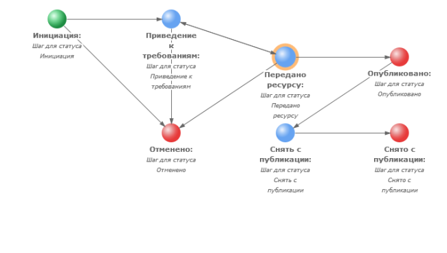 Бизнес-процесс публикации