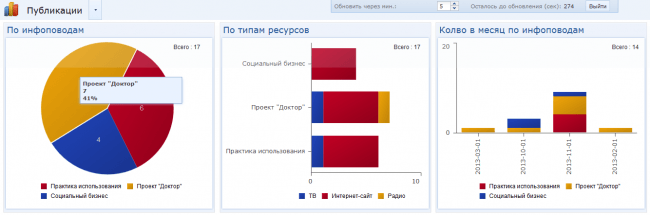 Планы и статус публикаций