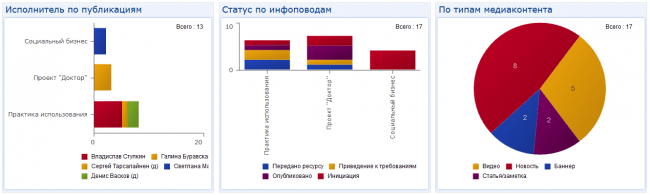 Планы и статус публикаций