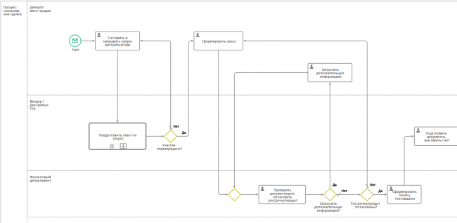 BPMN процесс созданный в системе CRM