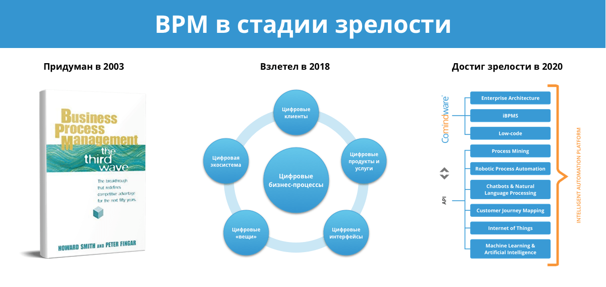 Предыстория текущей стадии BPM систем