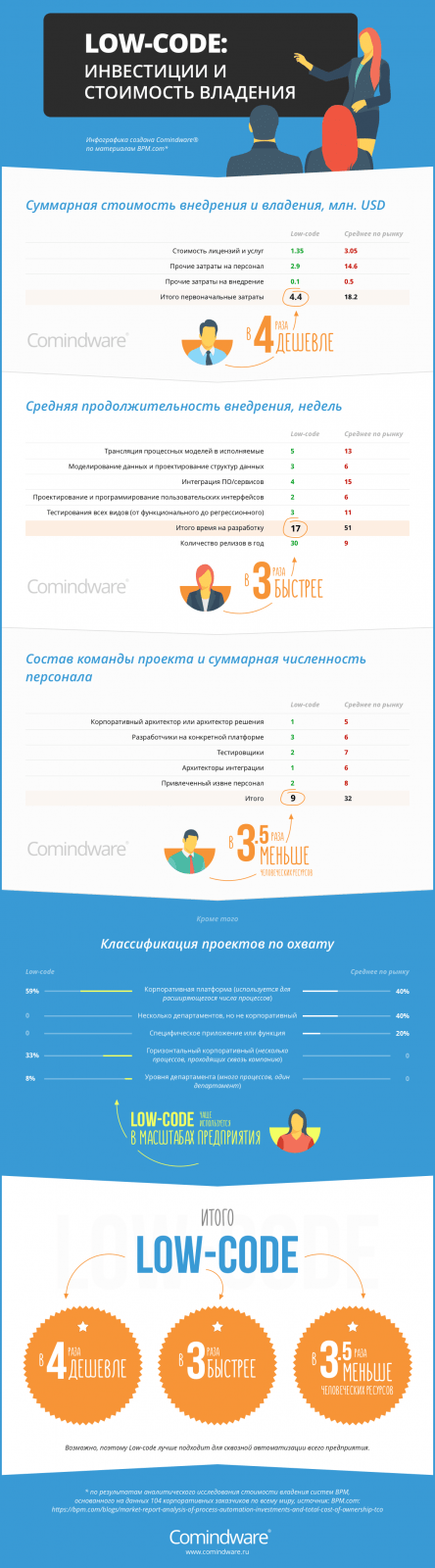 инфографика low-code