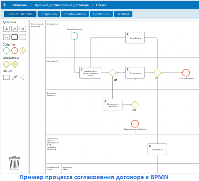 Пример процесса согласования договора в BPMN нотации