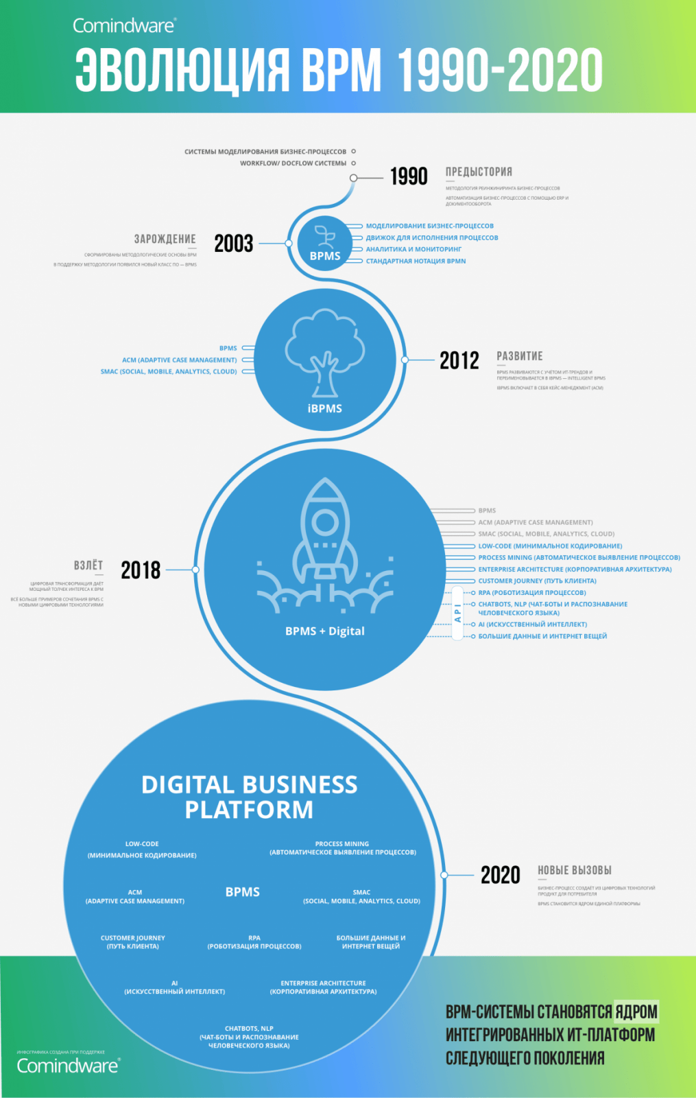 Инфографика Эволюция BPM