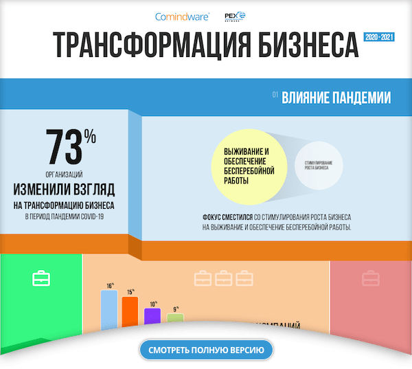 Влияние пандемии на трансформацию бизнеса