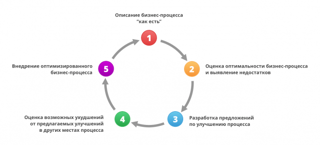 шаги проведения оптимизации бизенс процессов