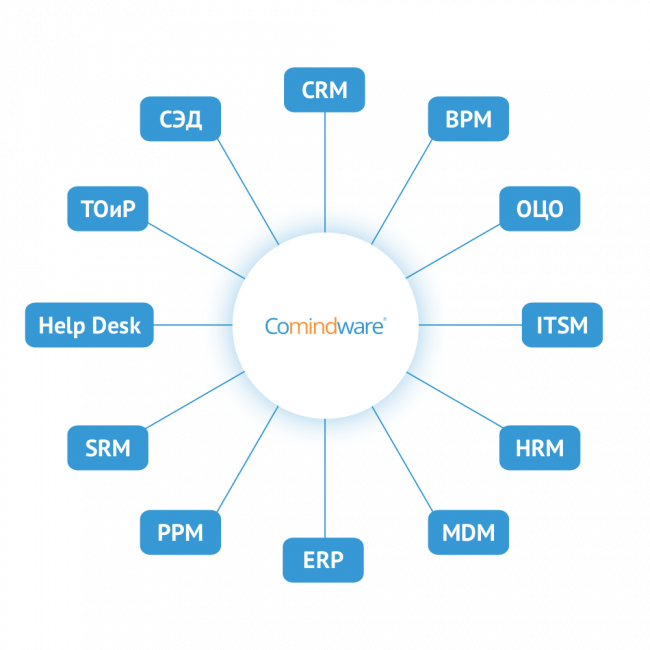 Импортозамещение Comindware