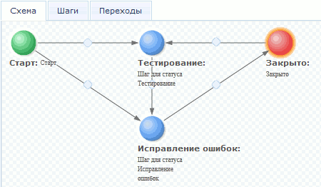 Схема простого процесса по отслеживанию багов