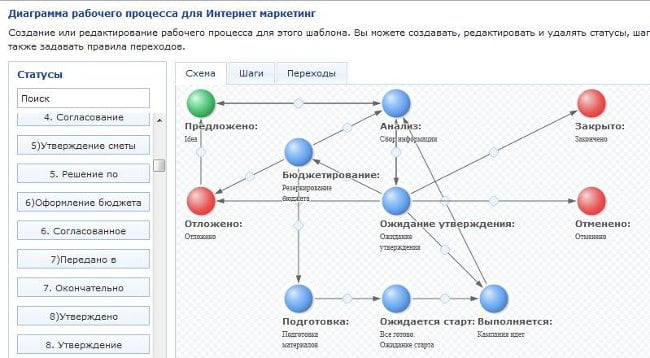 Рабочий процесс для отслеживания маркетинговых активностей