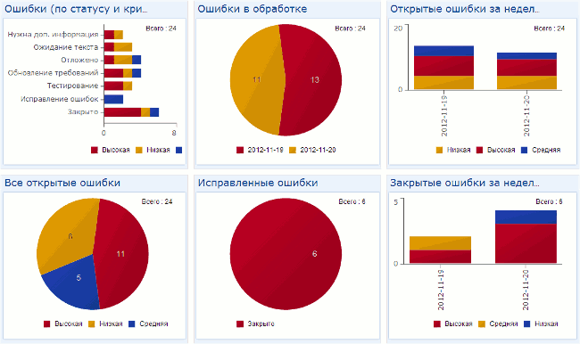 Дашборд для мониторинга багов