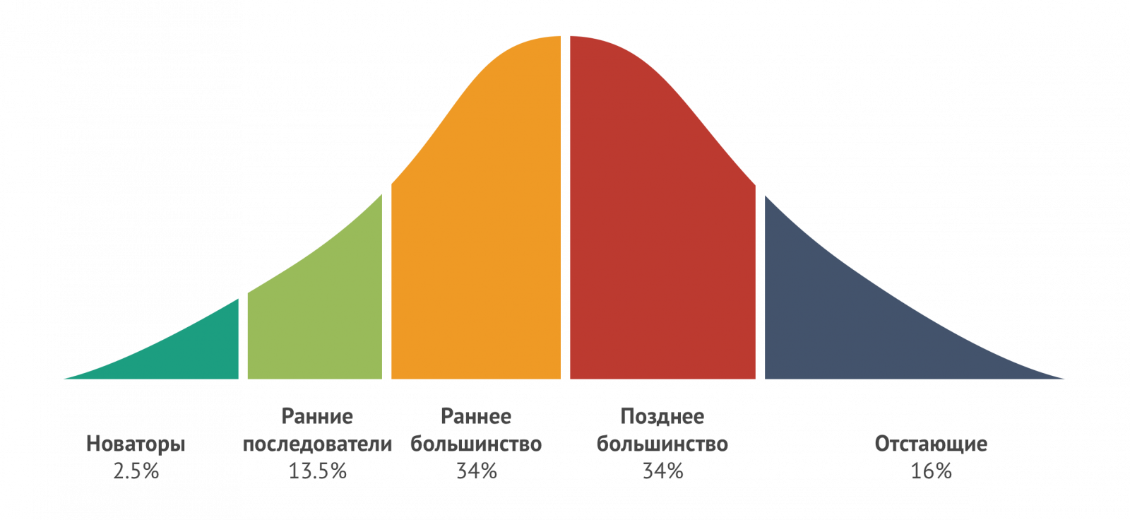 По скорости принятия инноваций при внедрении CRM люди делятся на 5 групп
