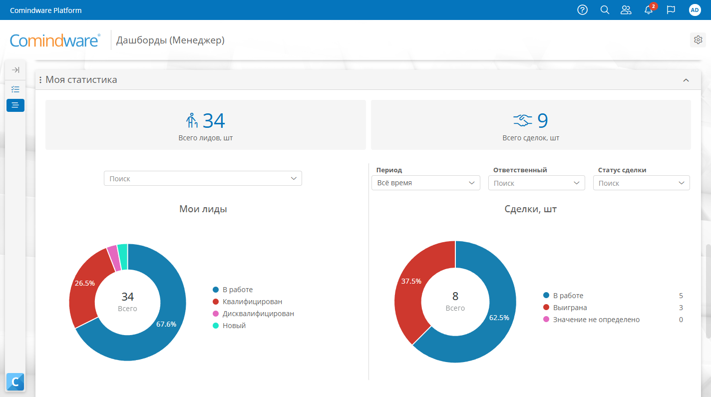 В Comindware Platform нужные метрикидоступны для анализа в виде наглядных дашбордов 