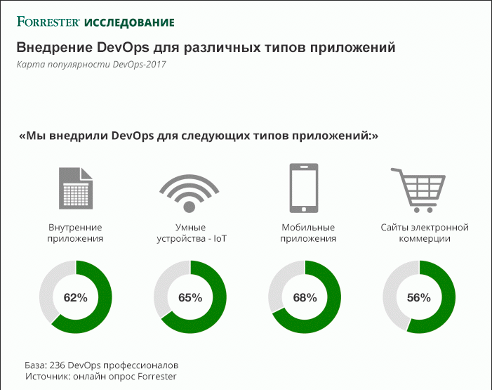 DevOps Forrester