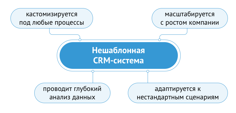 чем полезна бизнесу нешаблонная CRM