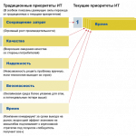 современные требования к ИТ