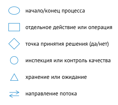 Диаграмма бизнес-процесса стала базовым инструментом управления