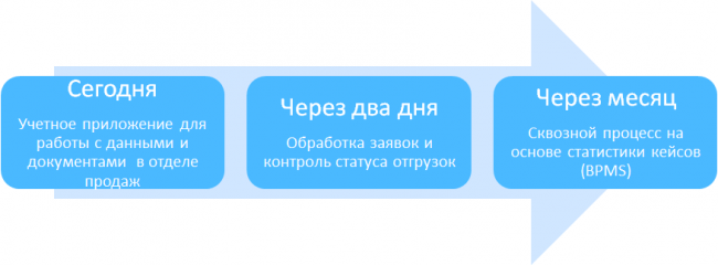 Почему подходящее “коробочное” ИТ-решение не подходит