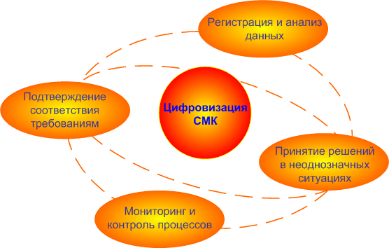 Тренды цифровизации СМК