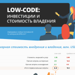 Инфографика “Low-code: инвестиции и стоимость внедрения”