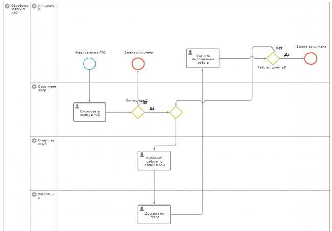Как перевести работу АХО на современные рельсы?