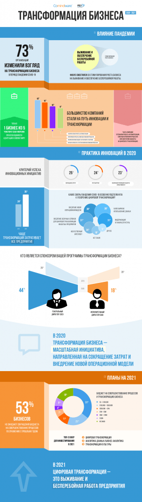 Инфографика: влияние пандемии на трансформацию бизнеса
