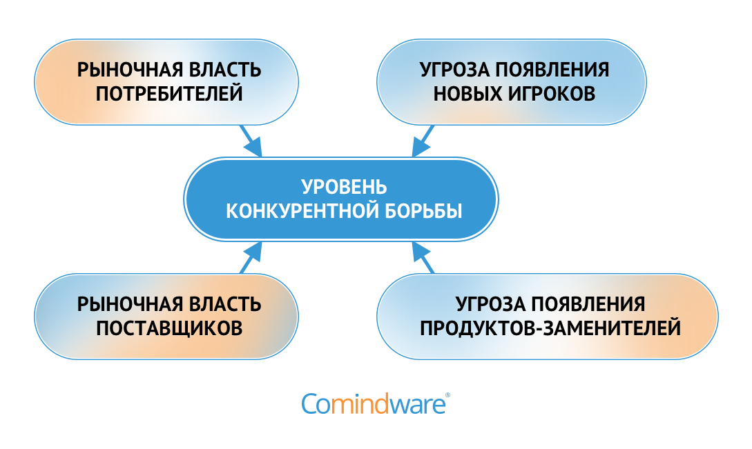 5 сил, которые определяют уровень конкуренции