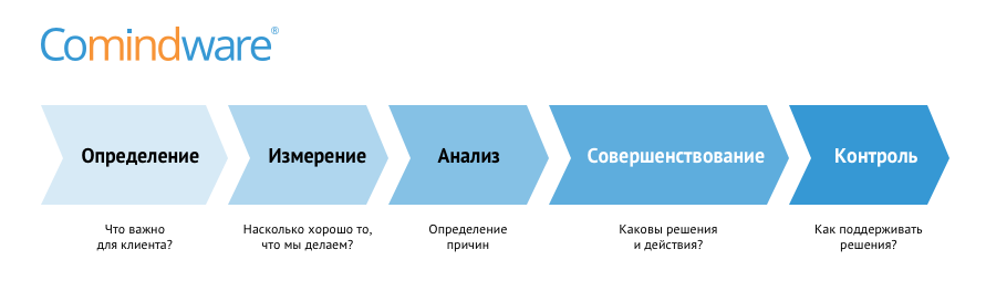 При реализации проектов совершенствования процессов методики «шесть сигм» часто используется последовательность этапов DMAIC