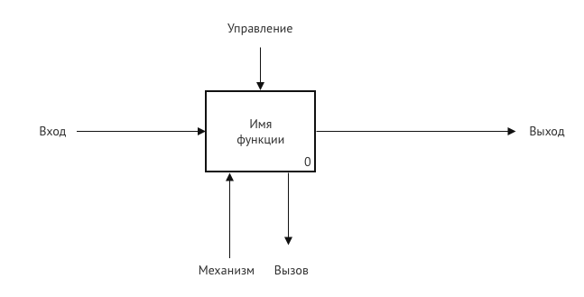 Синтаксическая модель IDF0