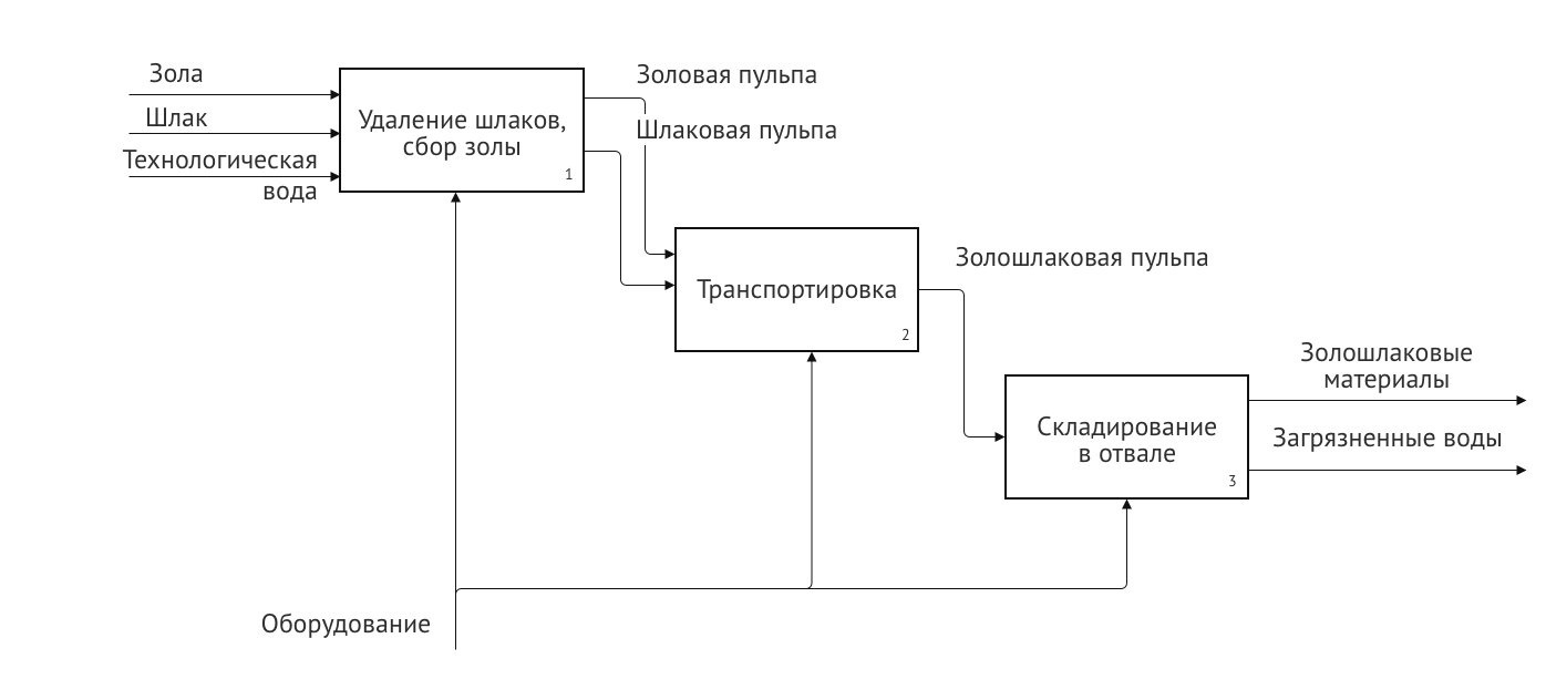 Модель процесса в диаграмме IDF0