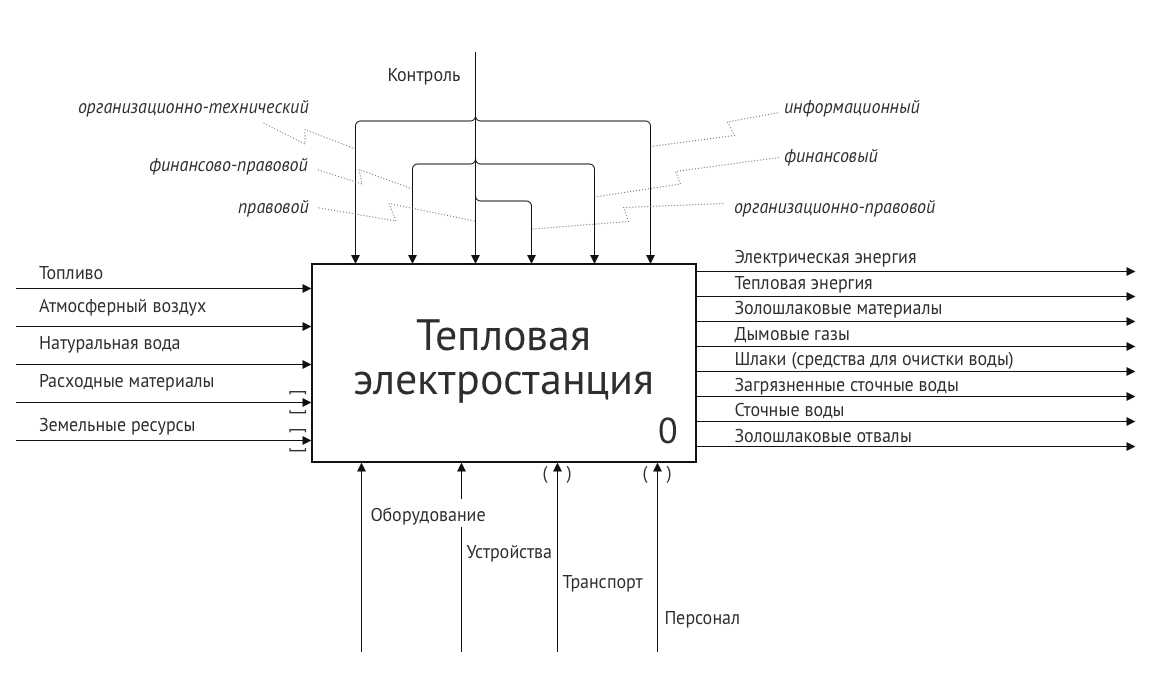 Пример диаграммы верхнего уровня A0 в нотации IDF0