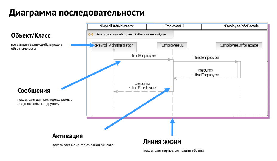 Диаграмма последовательностей для гостиницы