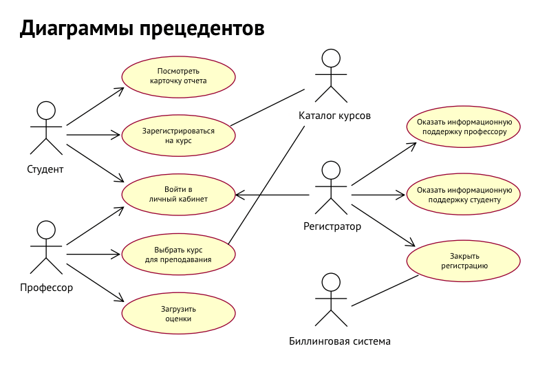 Диаграмма прецедентов UML