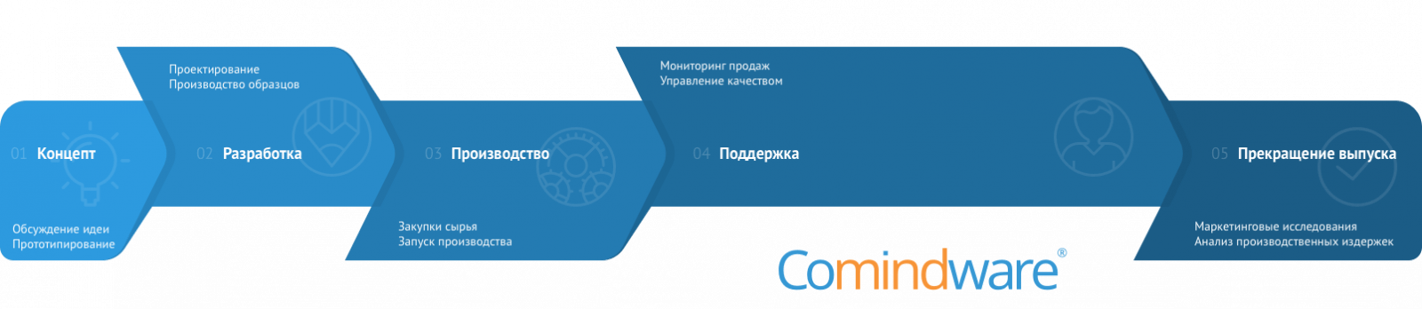 Основные этапы цикла PLM