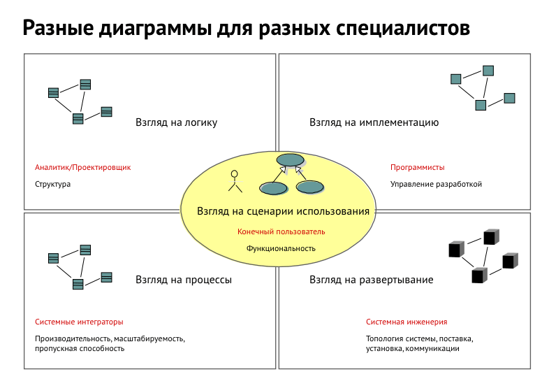 Диаграмма UML показывает разные аспекты системы