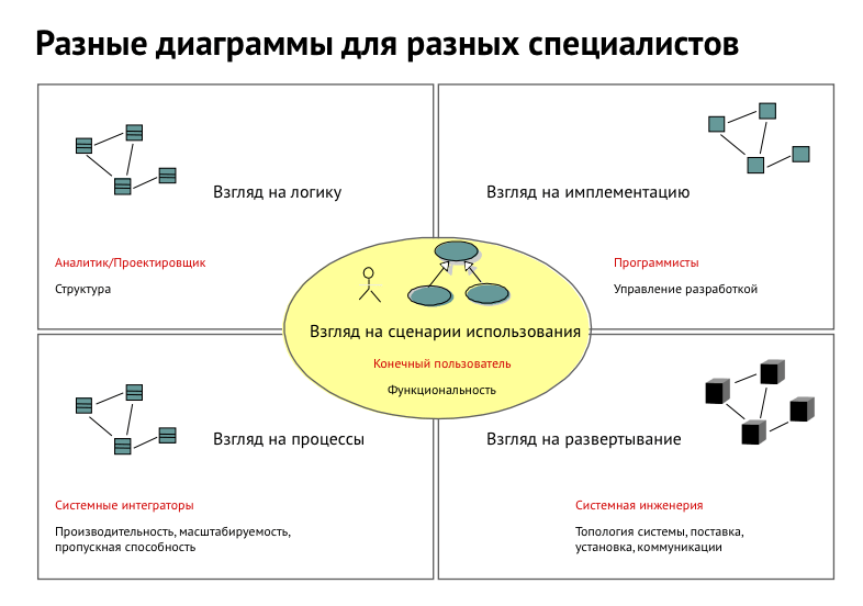 Диаграмма может содержать