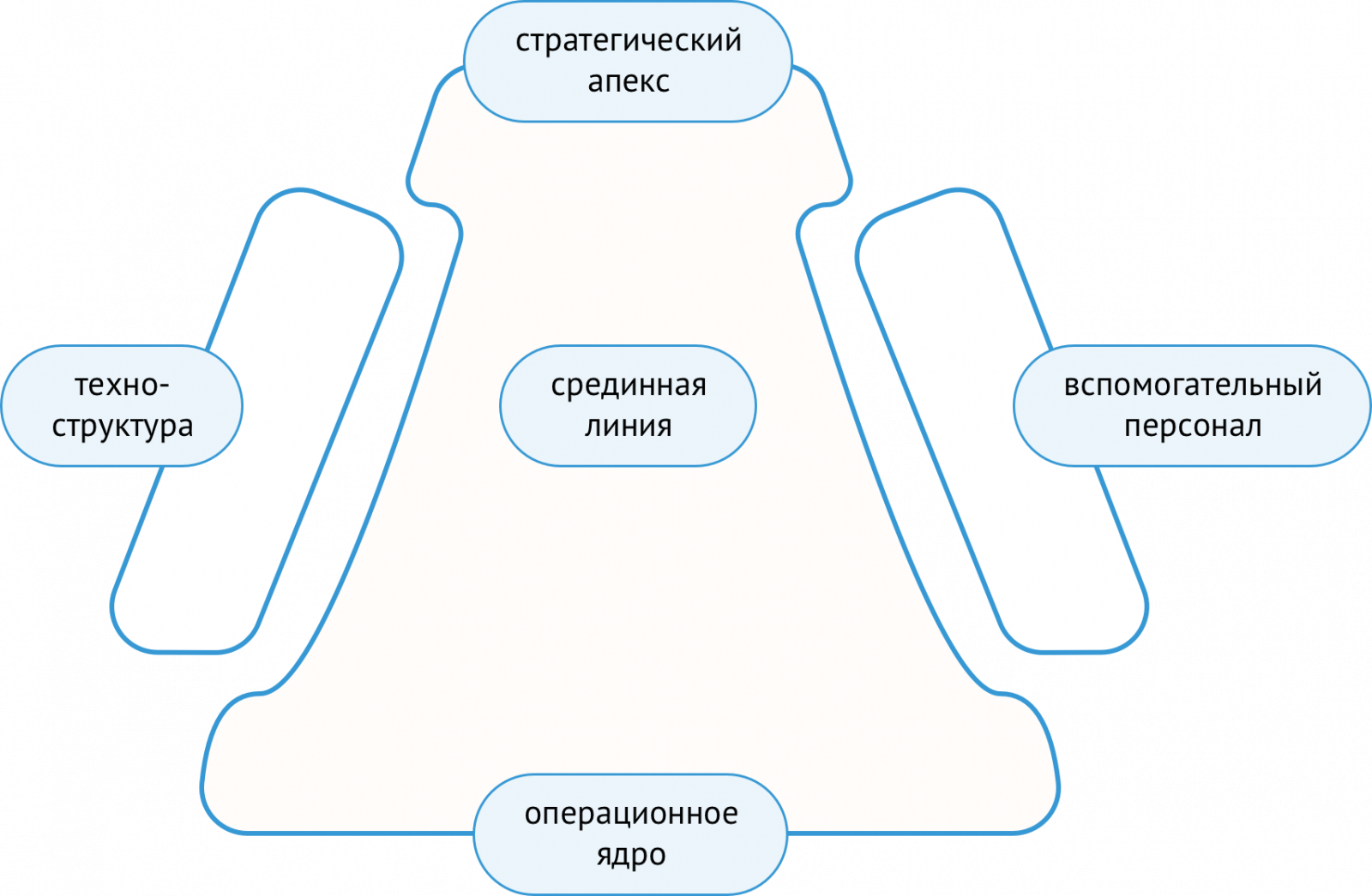 Структурная схема конфигурации по Генри Минцбергу