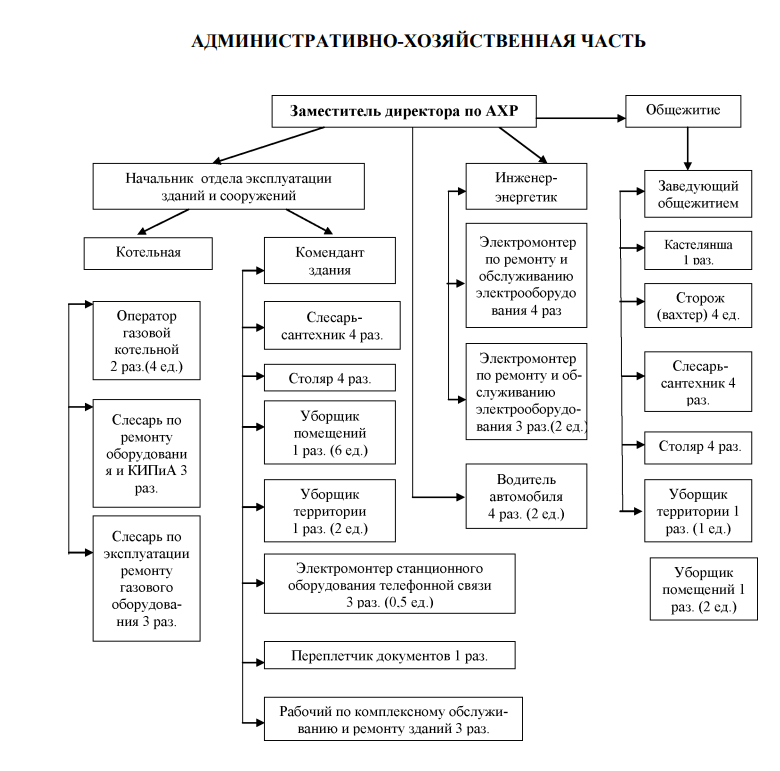 Структура отдела АХО