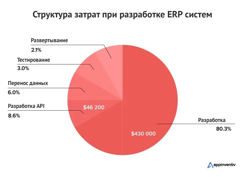 Структура затрат при разработки ERP систем