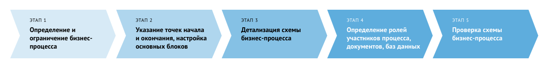 Этапы построения бизнес-процессов