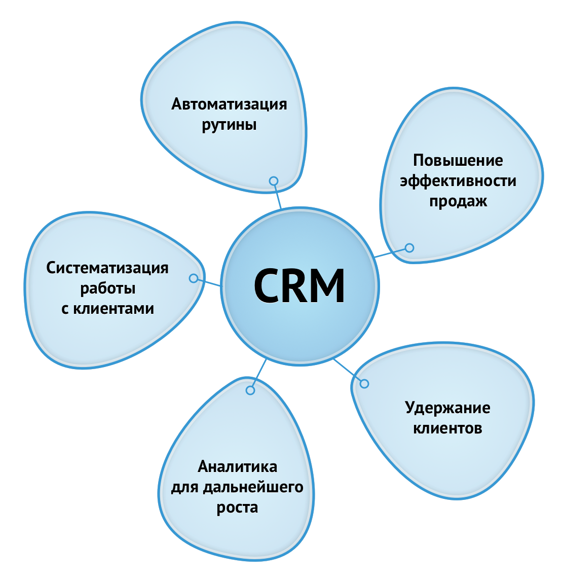 Задачи, которые выполняет CRM-система, направлены на оптимизацию взаимодействия с клиентами и повышение эффективности бизнеса