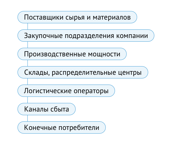 Цепочка поставок объединяет участников и процессы, обеспечивающие движение продукции от поставщика до конечного потребителя.