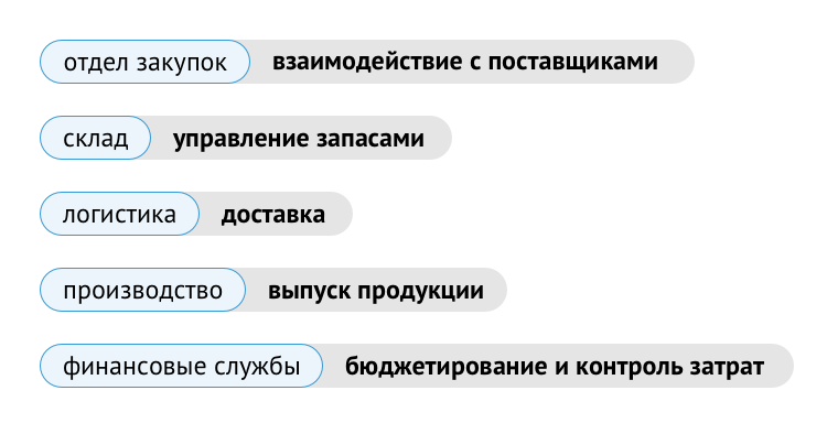 отдел закупок → взаимодействие с поставщиками склад → управление запасами логистика → доставка производство → выпуск продукции финансовые службы → бюджетирование и контроль затрат